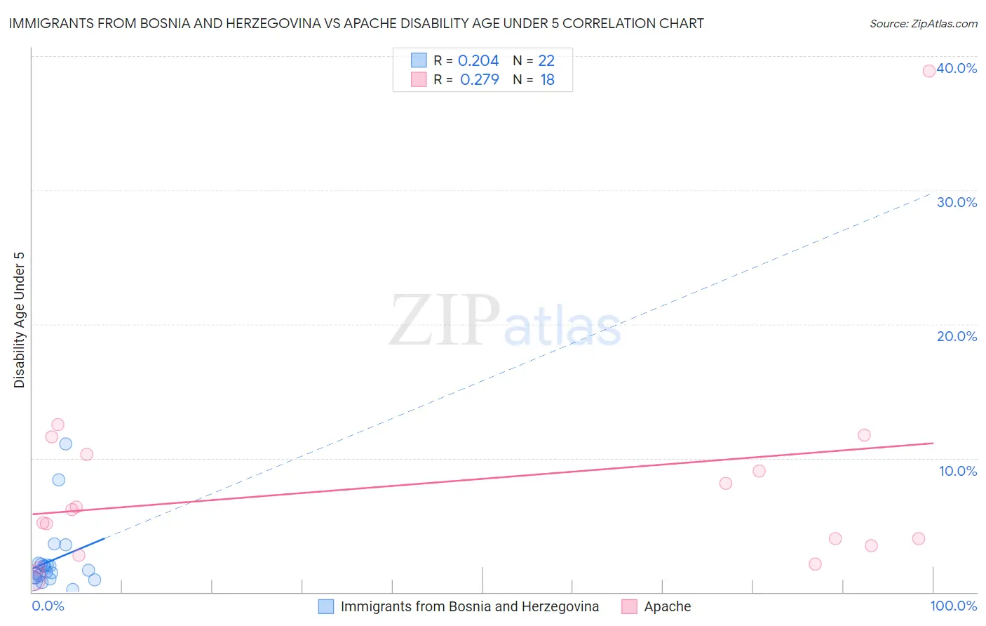 Immigrants from Bosnia and Herzegovina vs Apache Disability Age Under 5