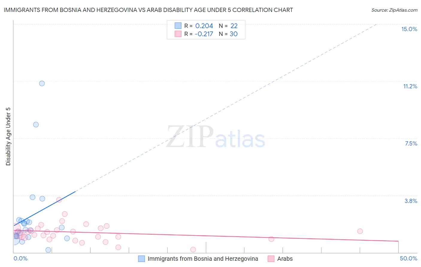 Immigrants from Bosnia and Herzegovina vs Arab Disability Age Under 5