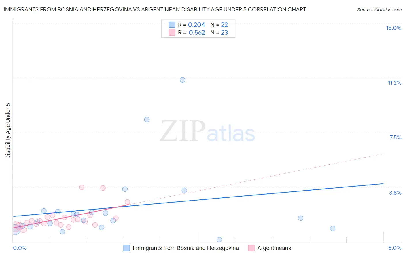 Immigrants from Bosnia and Herzegovina vs Argentinean Disability Age Under 5