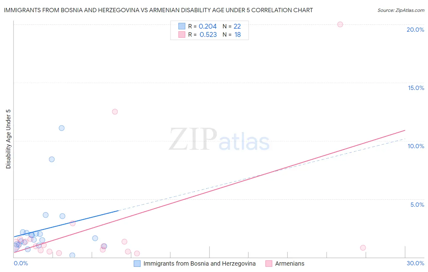 Immigrants from Bosnia and Herzegovina vs Armenian Disability Age Under 5