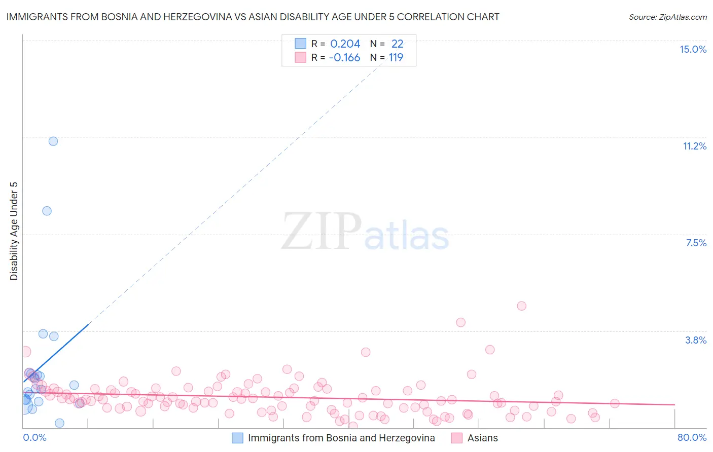 Immigrants from Bosnia and Herzegovina vs Asian Disability Age Under 5