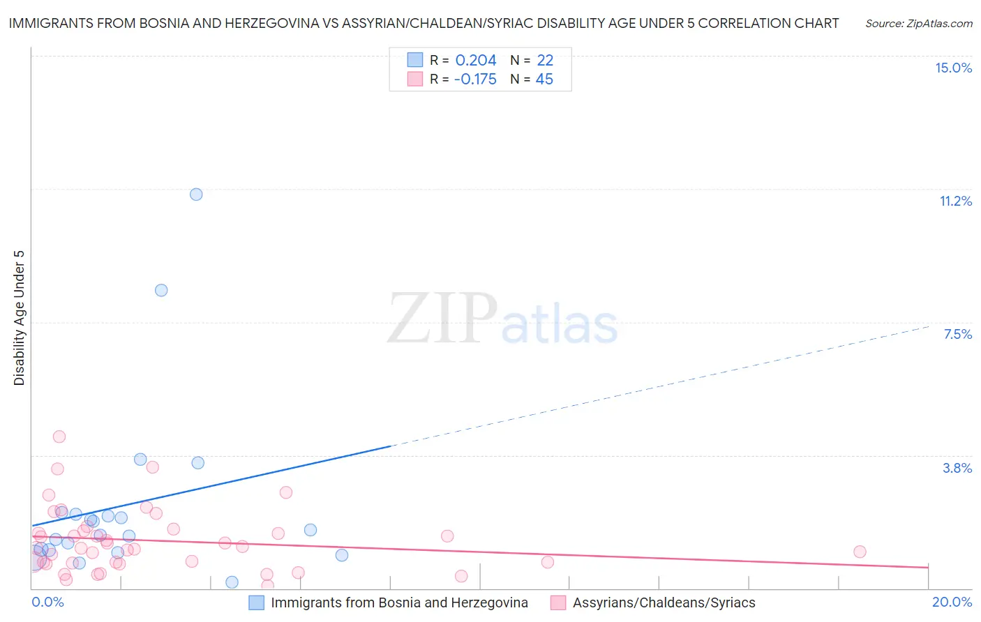 Immigrants from Bosnia and Herzegovina vs Assyrian/Chaldean/Syriac Disability Age Under 5