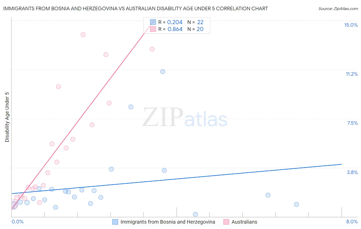 Immigrants from Bosnia and Herzegovina vs Australian Disability Age Under 5