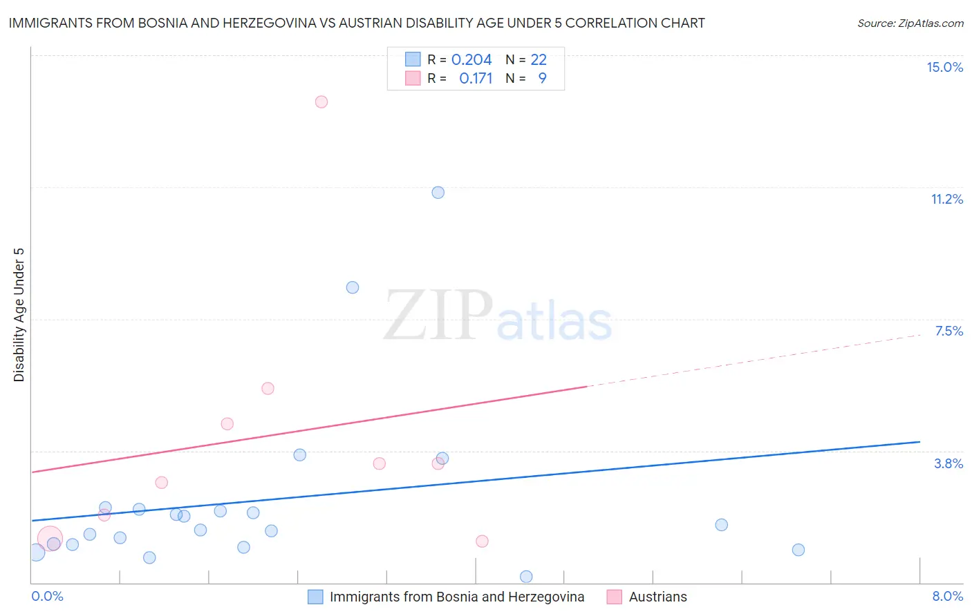 Immigrants from Bosnia and Herzegovina vs Austrian Disability Age Under 5