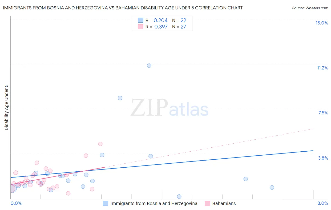 Immigrants from Bosnia and Herzegovina vs Bahamian Disability Age Under 5