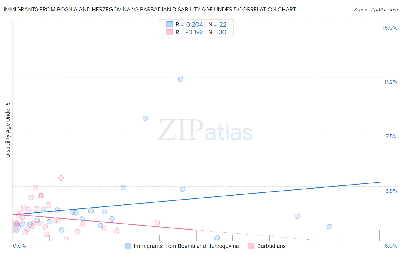 Immigrants from Bosnia and Herzegovina vs Barbadian Disability Age Under 5