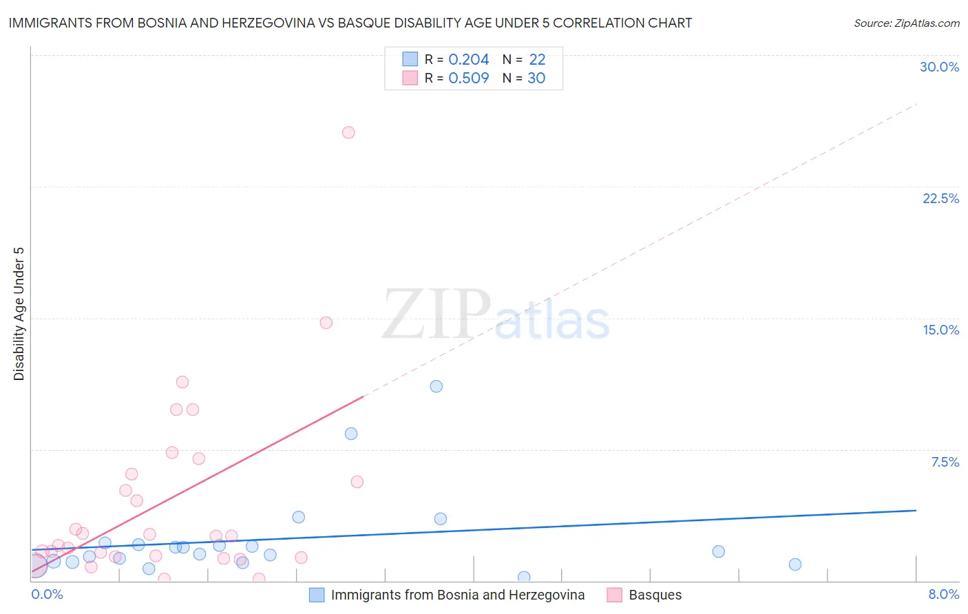 Immigrants from Bosnia and Herzegovina vs Basque Disability Age Under 5