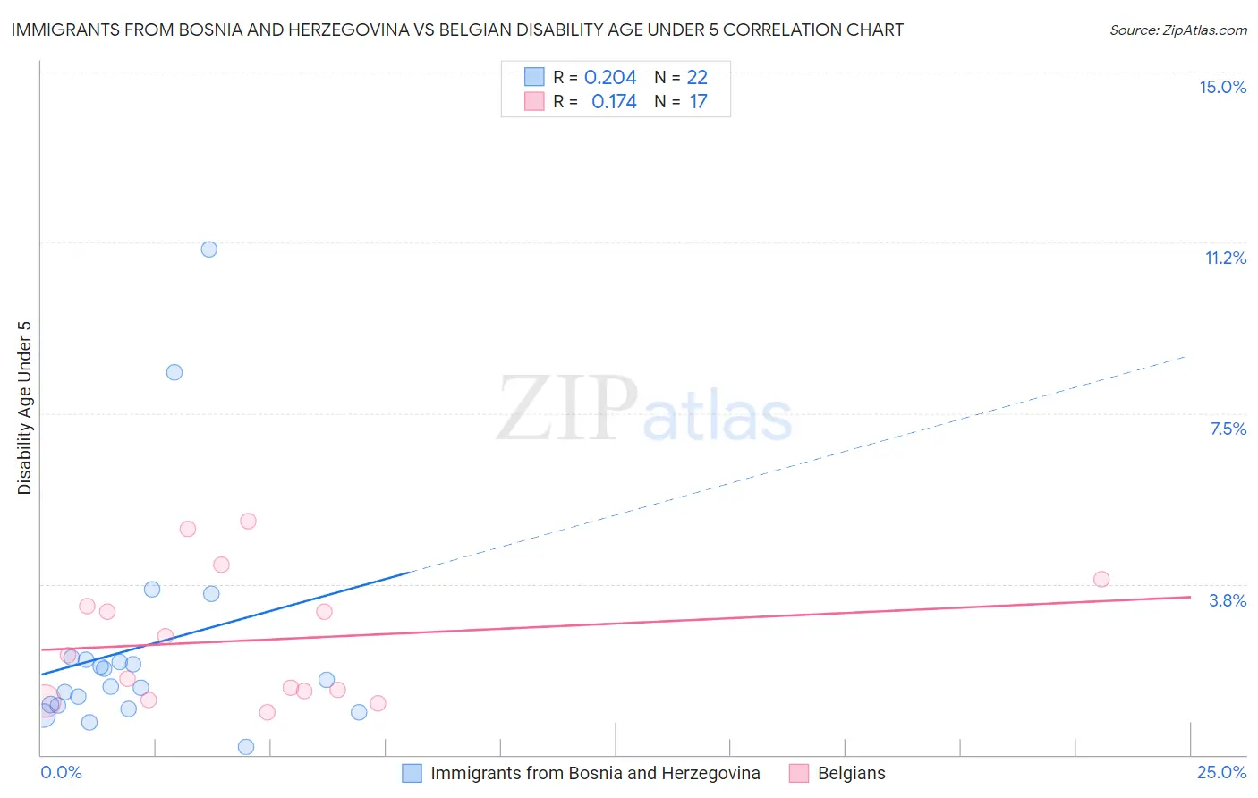 Immigrants from Bosnia and Herzegovina vs Belgian Disability Age Under 5