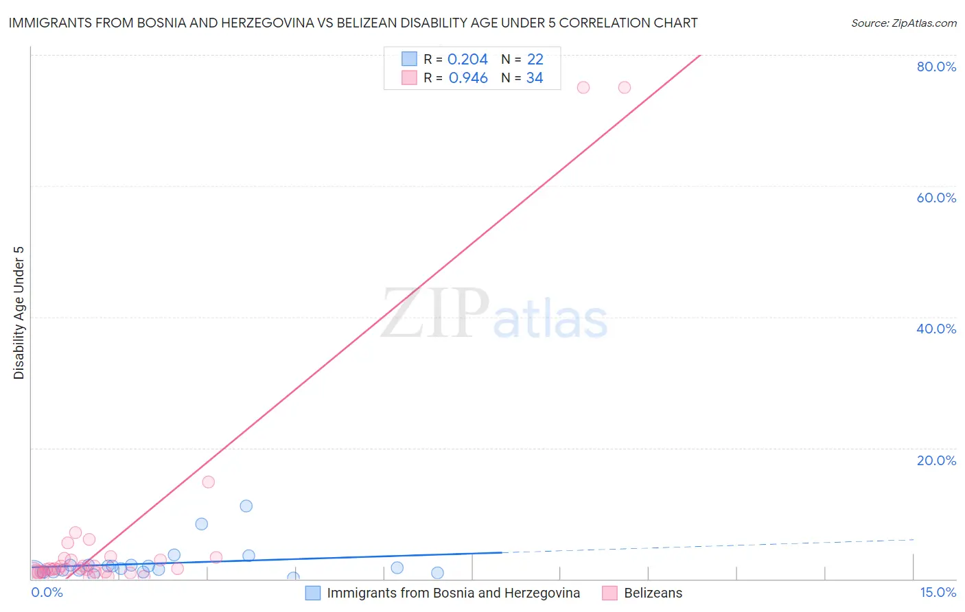 Immigrants from Bosnia and Herzegovina vs Belizean Disability Age Under 5