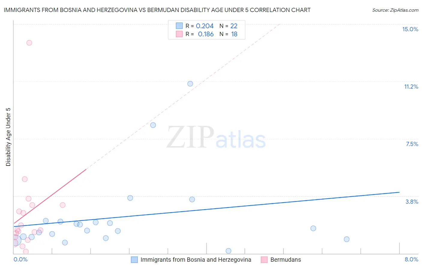 Immigrants from Bosnia and Herzegovina vs Bermudan Disability Age Under 5