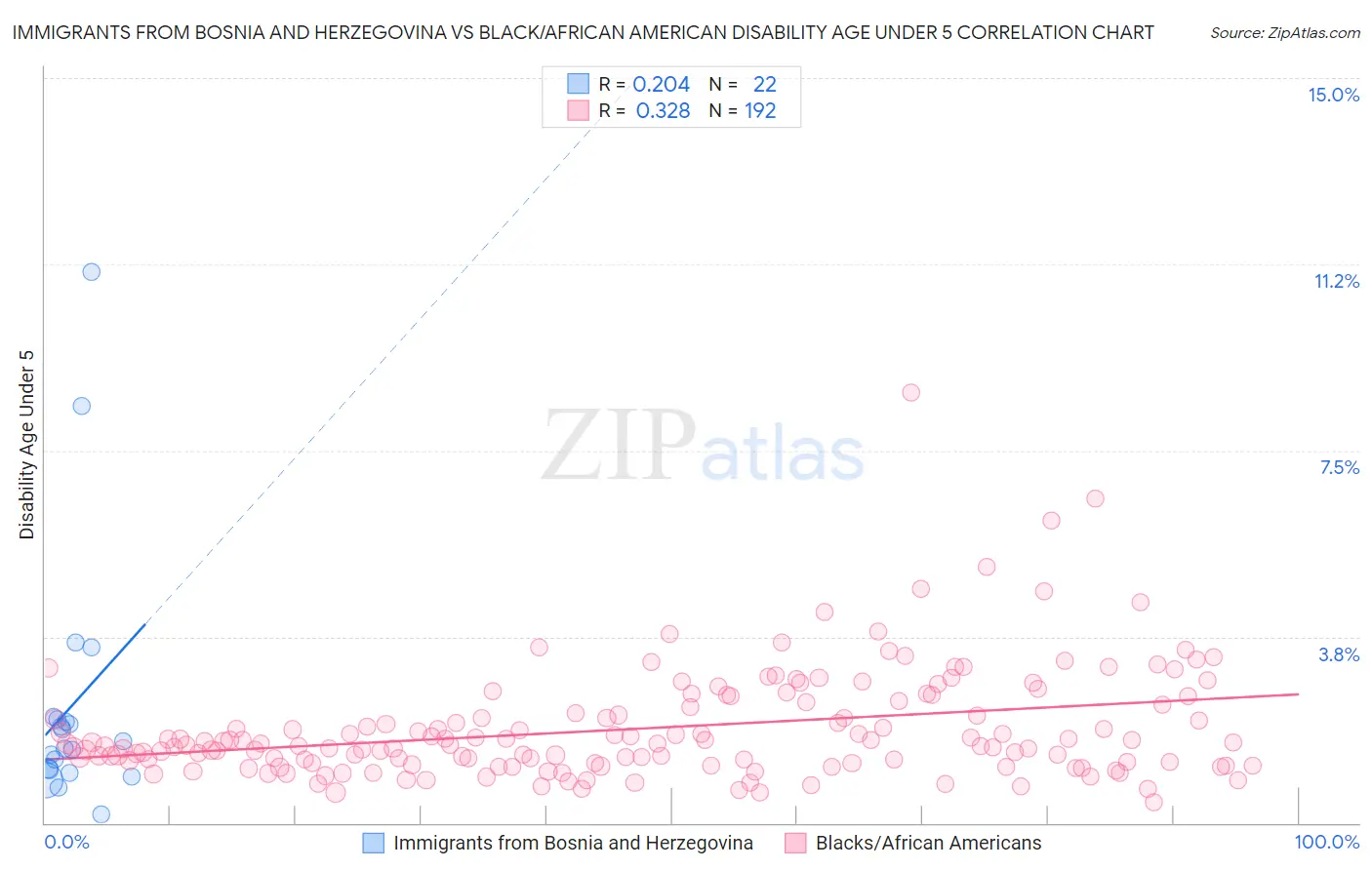 Immigrants from Bosnia and Herzegovina vs Black/African American Disability Age Under 5