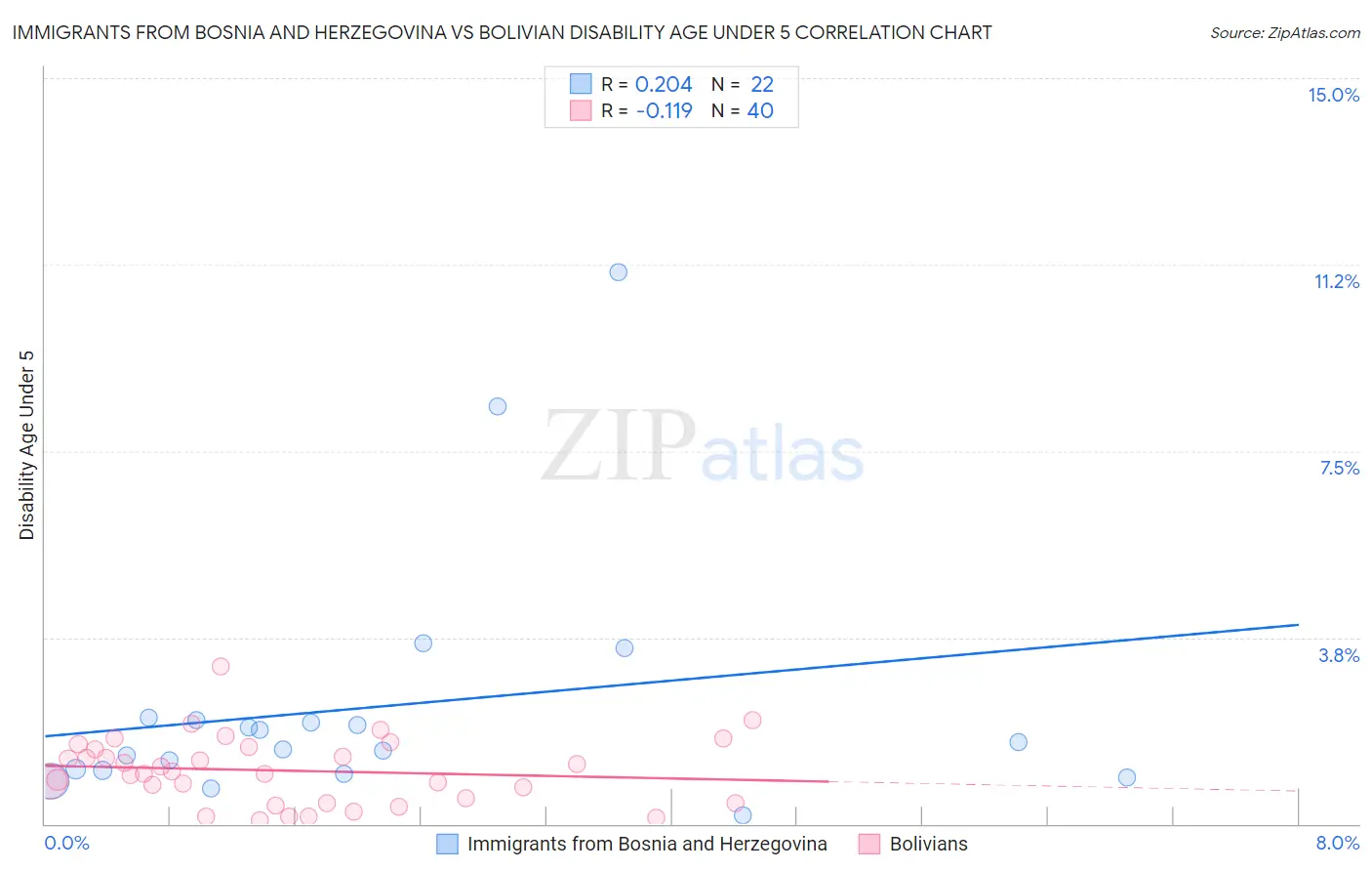 Immigrants from Bosnia and Herzegovina vs Bolivian Disability Age Under 5