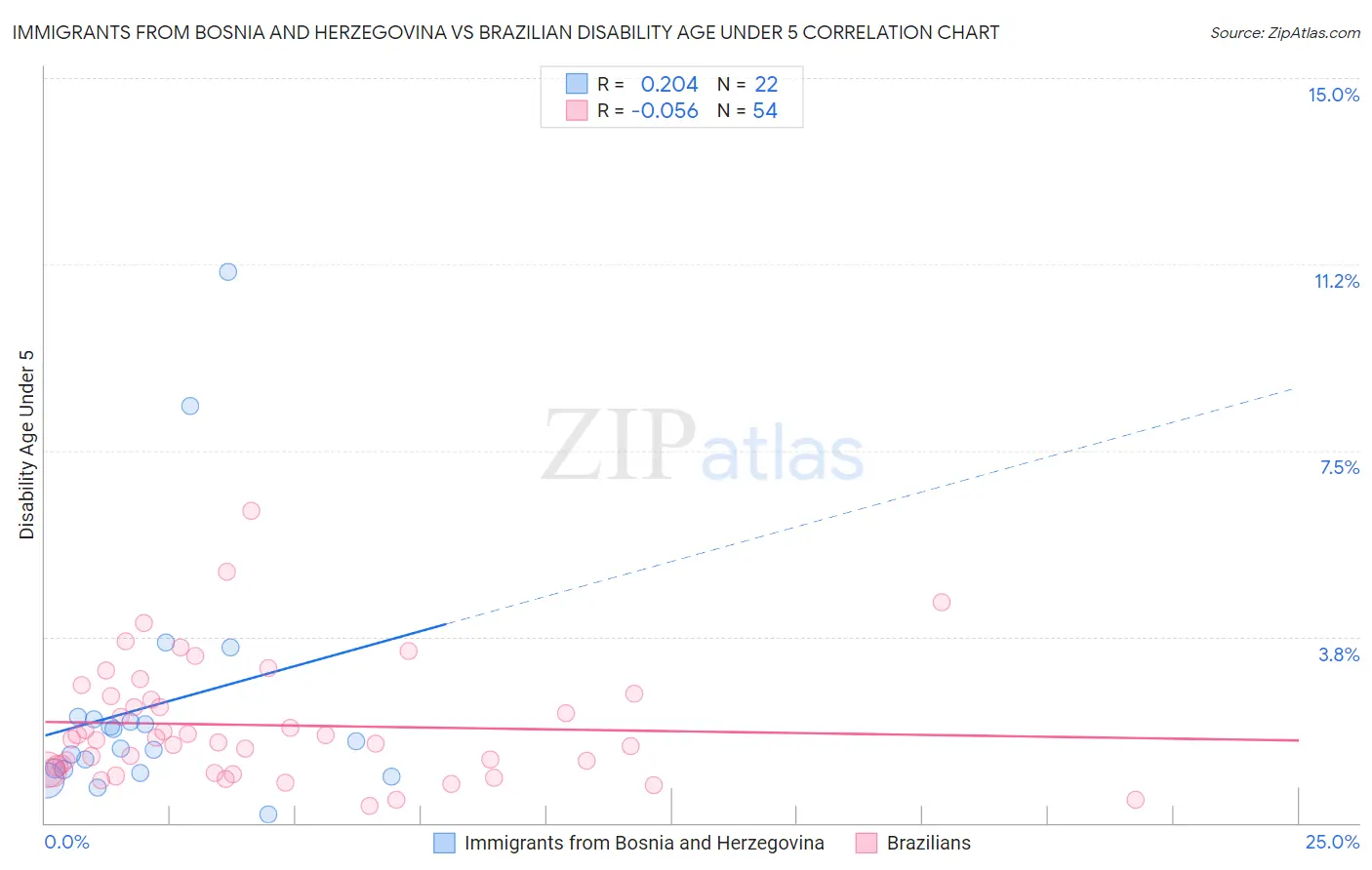 Immigrants from Bosnia and Herzegovina vs Brazilian Disability Age Under 5