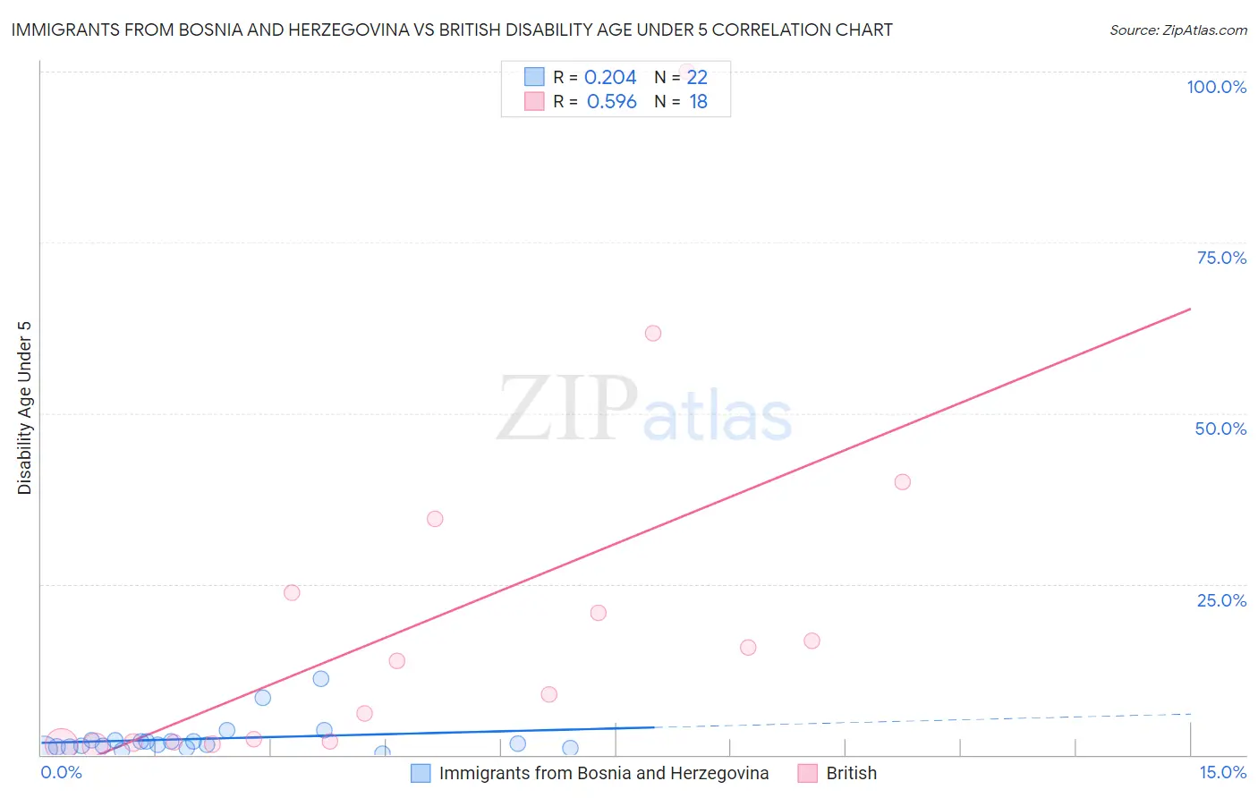 Immigrants from Bosnia and Herzegovina vs British Disability Age Under 5