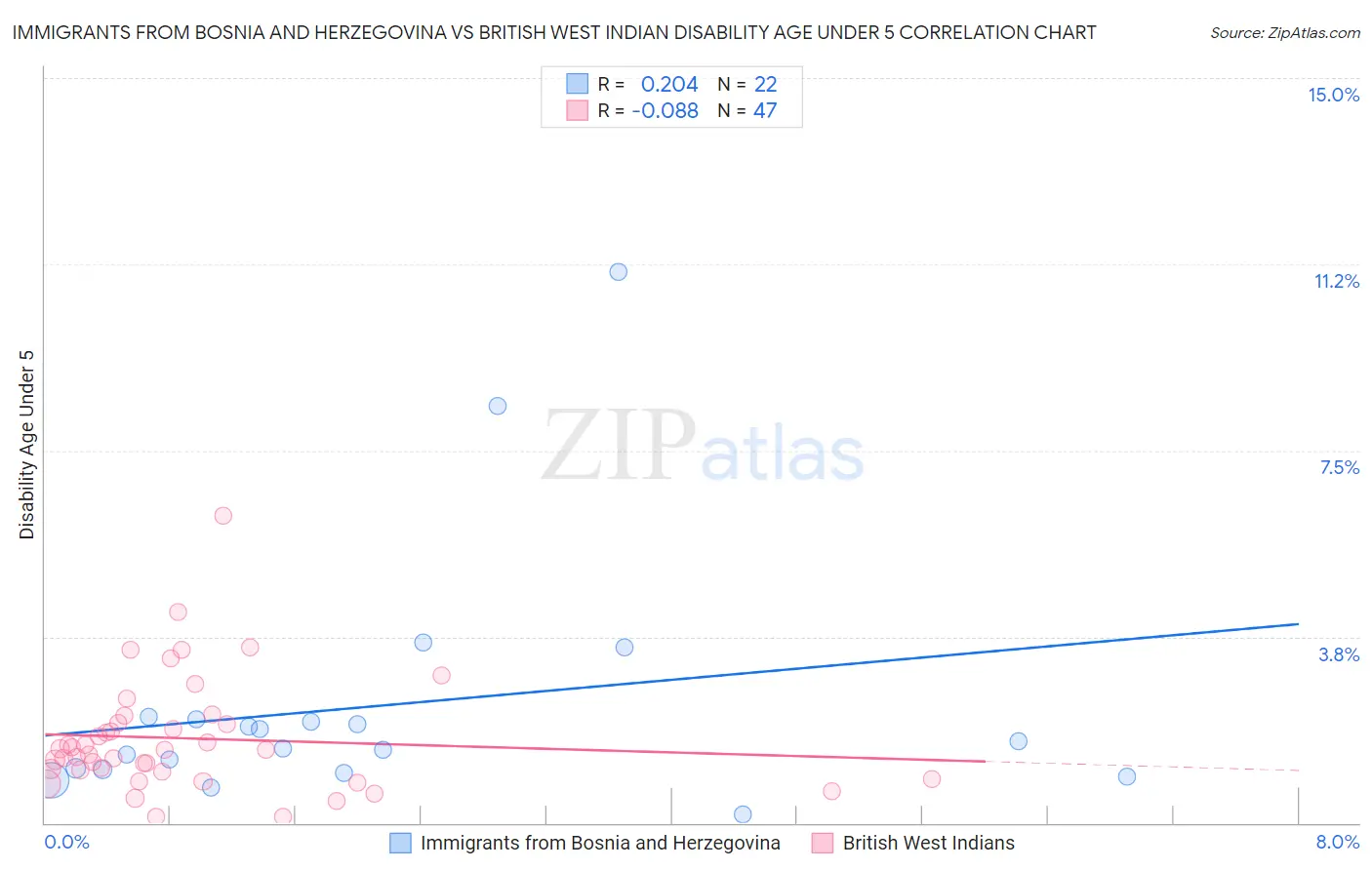 Immigrants from Bosnia and Herzegovina vs British West Indian Disability Age Under 5