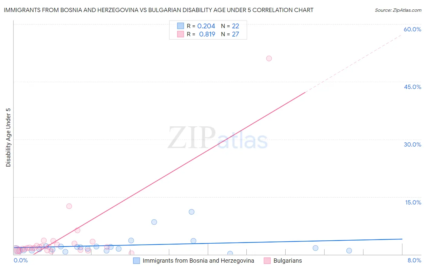 Immigrants from Bosnia and Herzegovina vs Bulgarian Disability Age Under 5