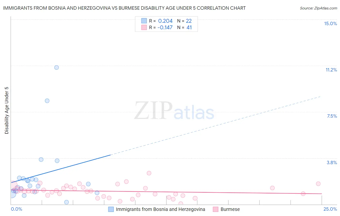 Immigrants from Bosnia and Herzegovina vs Burmese Disability Age Under 5