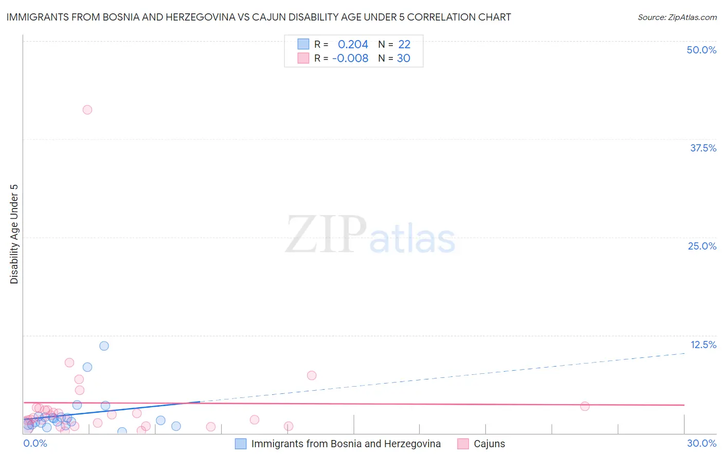 Immigrants from Bosnia and Herzegovina vs Cajun Disability Age Under 5