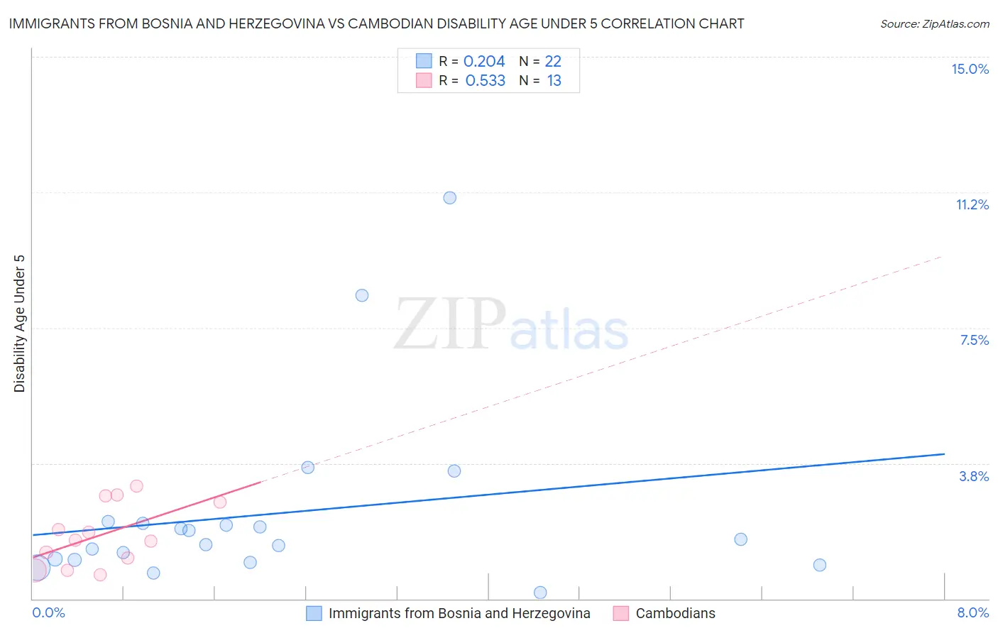 Immigrants from Bosnia and Herzegovina vs Cambodian Disability Age Under 5