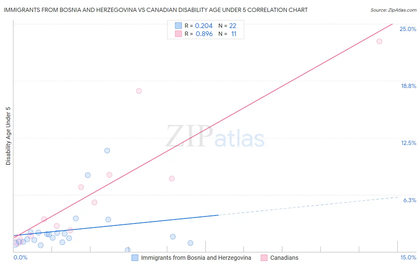 Immigrants from Bosnia and Herzegovina vs Canadian Disability Age Under 5