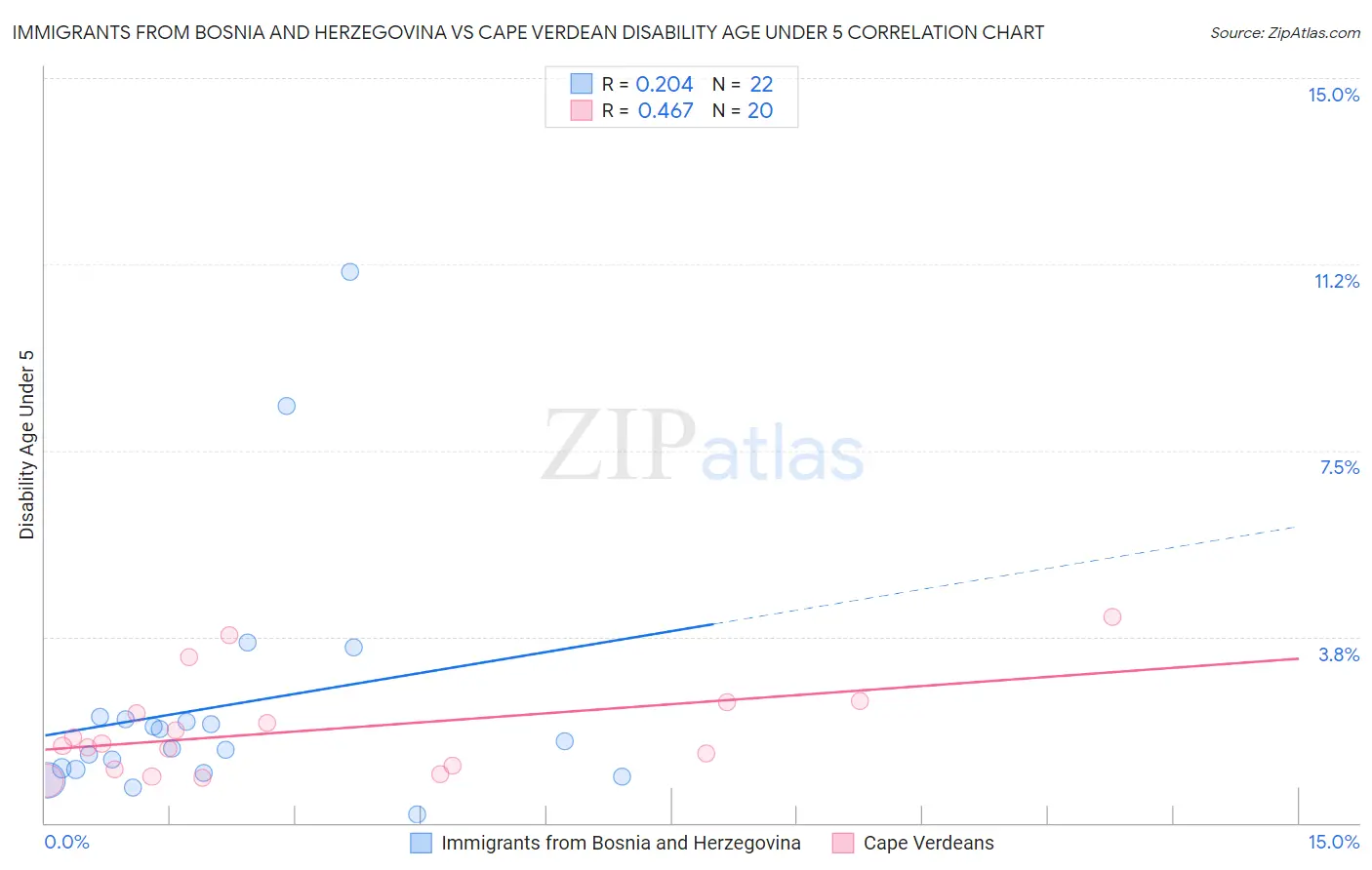 Immigrants from Bosnia and Herzegovina vs Cape Verdean Disability Age Under 5