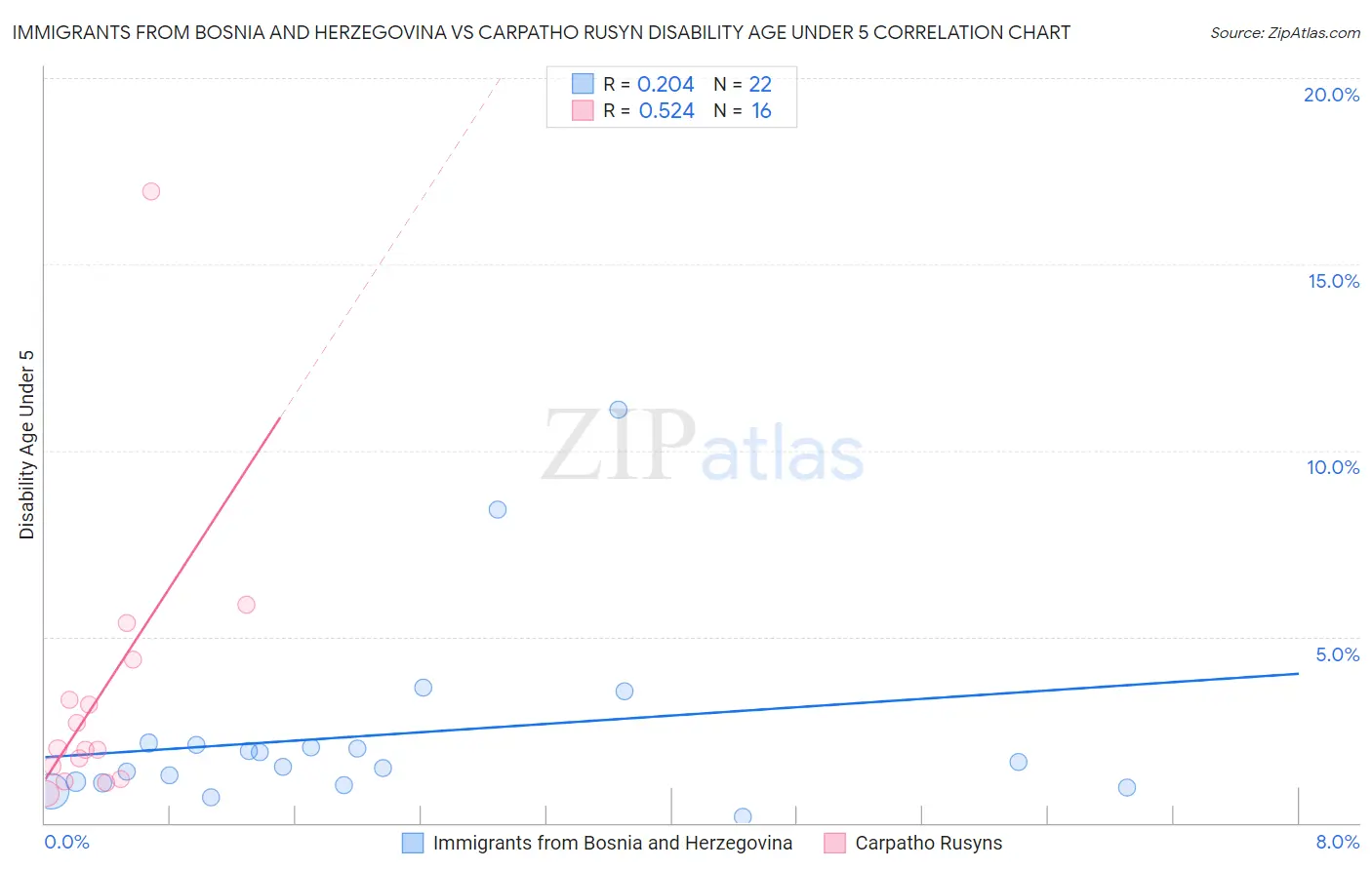 Immigrants from Bosnia and Herzegovina vs Carpatho Rusyn Disability Age Under 5