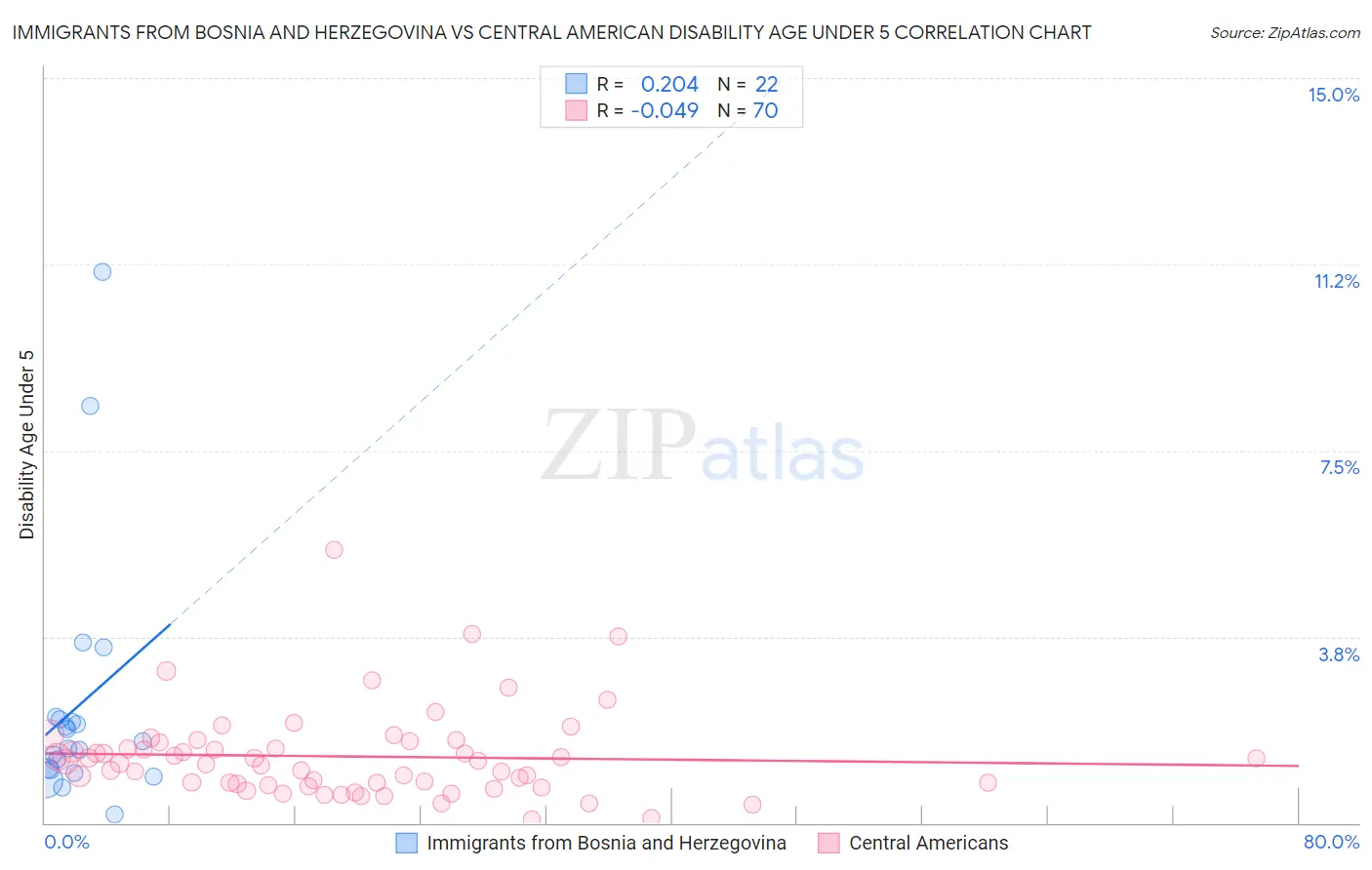 Immigrants from Bosnia and Herzegovina vs Central American Disability Age Under 5