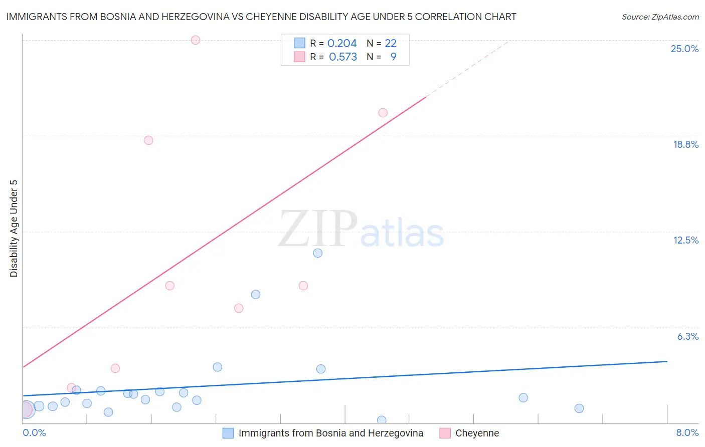 Immigrants from Bosnia and Herzegovina vs Cheyenne Disability Age Under 5