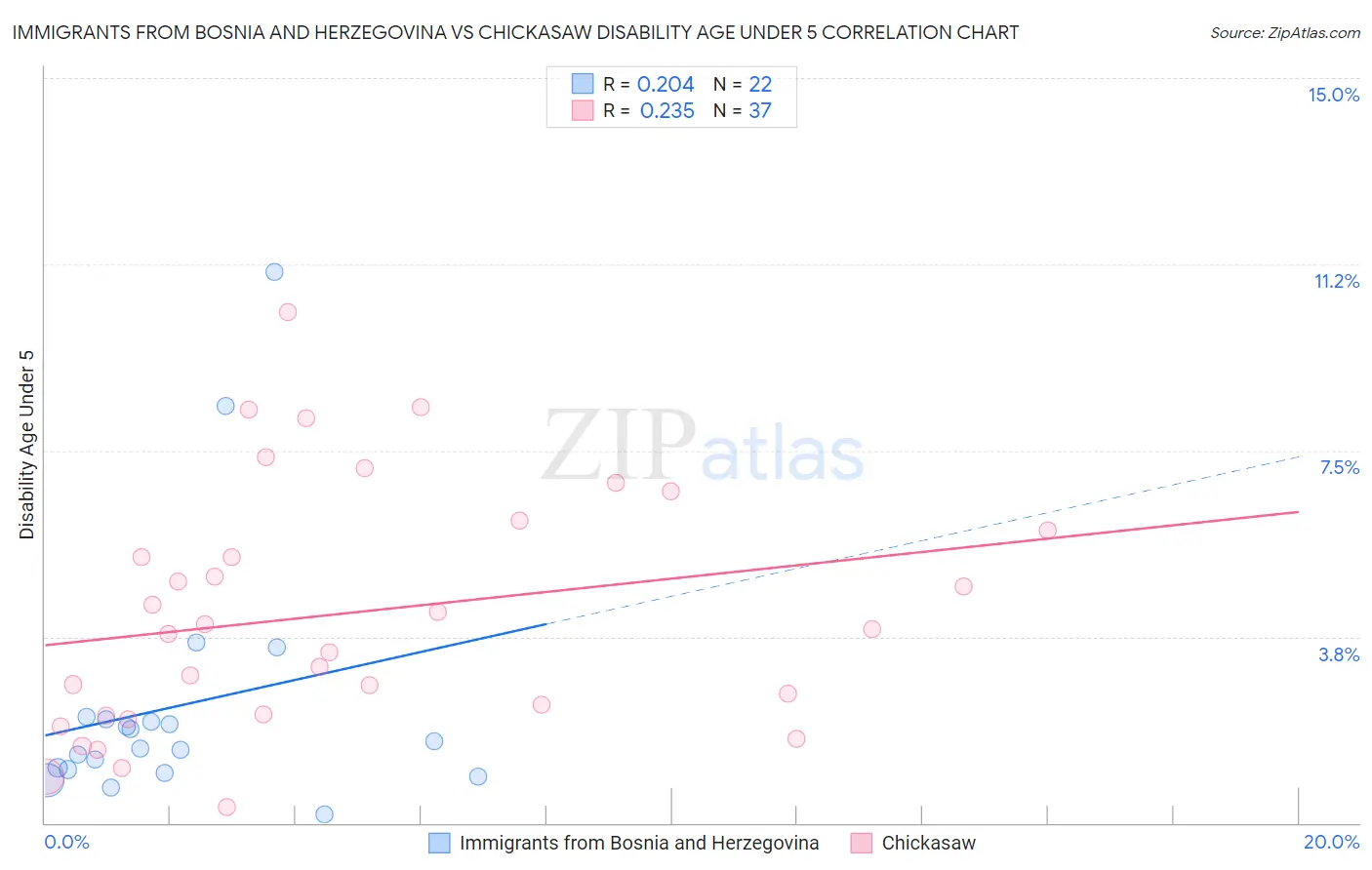 Immigrants from Bosnia and Herzegovina vs Chickasaw Disability Age Under 5