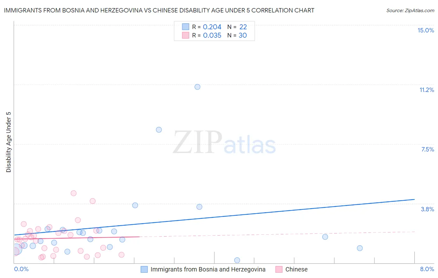 Immigrants from Bosnia and Herzegovina vs Chinese Disability Age Under 5