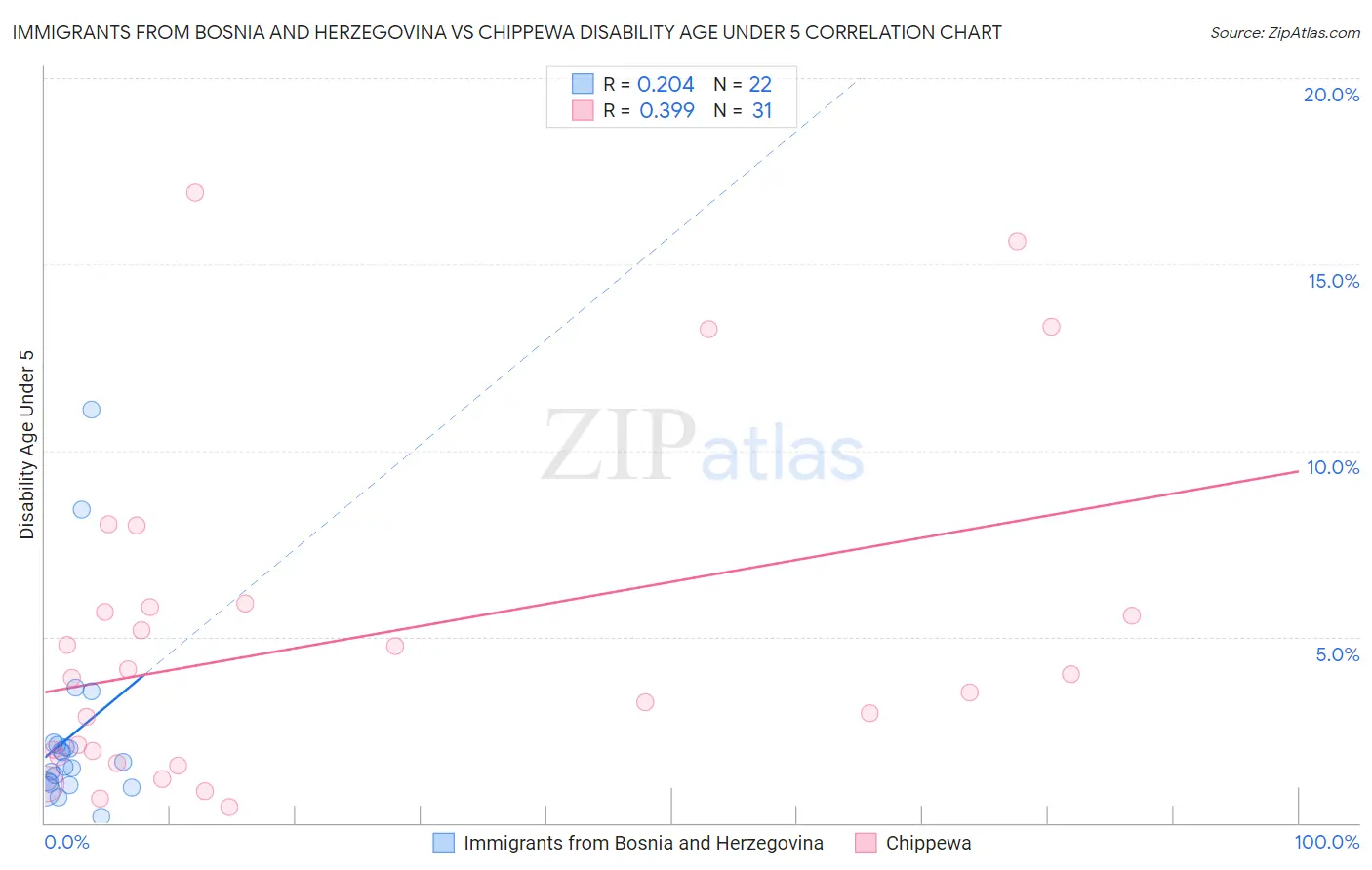 Immigrants from Bosnia and Herzegovina vs Chippewa Disability Age Under 5