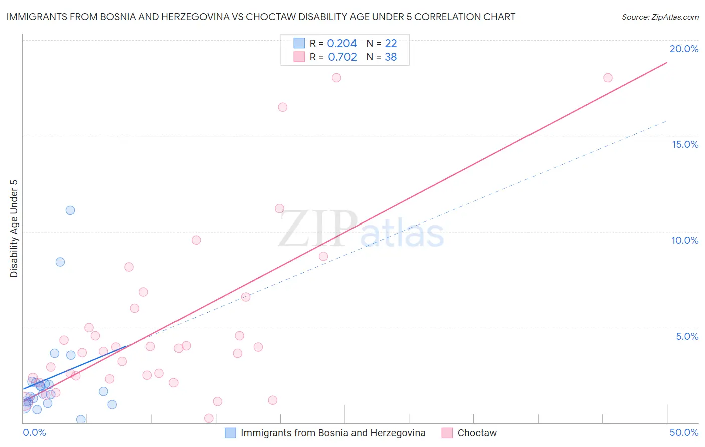 Immigrants from Bosnia and Herzegovina vs Choctaw Disability Age Under 5