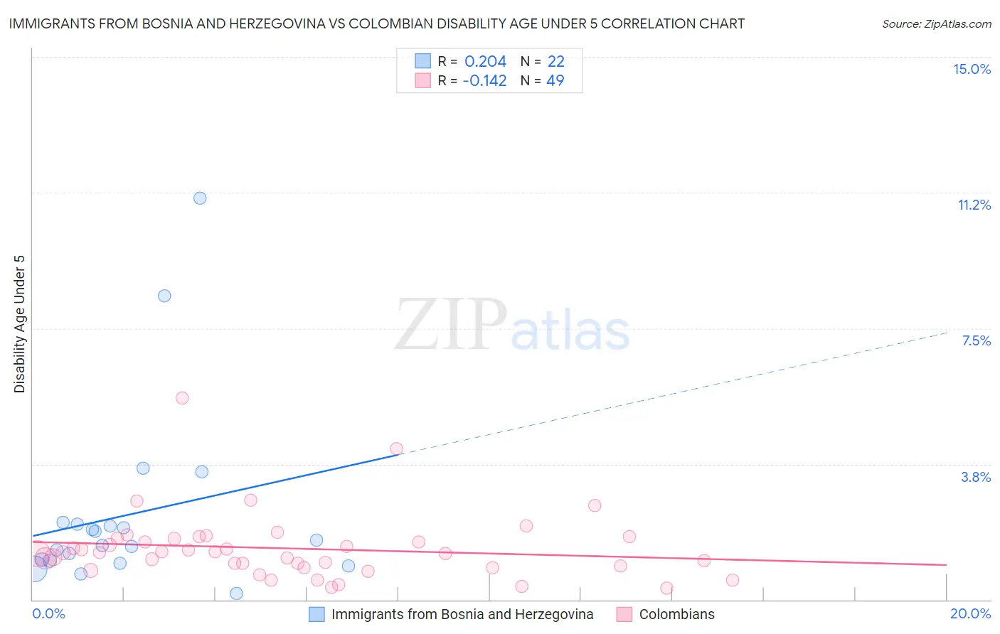 Immigrants from Bosnia and Herzegovina vs Colombian Disability Age Under 5