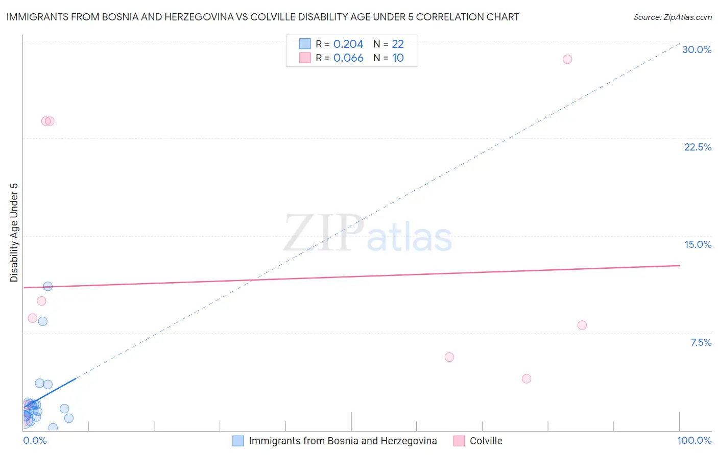 Immigrants from Bosnia and Herzegovina vs Colville Disability Age Under 5