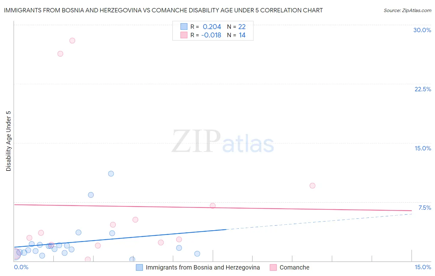 Immigrants from Bosnia and Herzegovina vs Comanche Disability Age Under 5