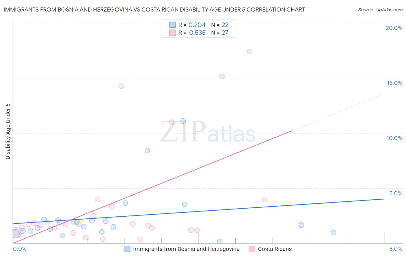 Immigrants from Bosnia and Herzegovina vs Costa Rican Disability Age Under 5