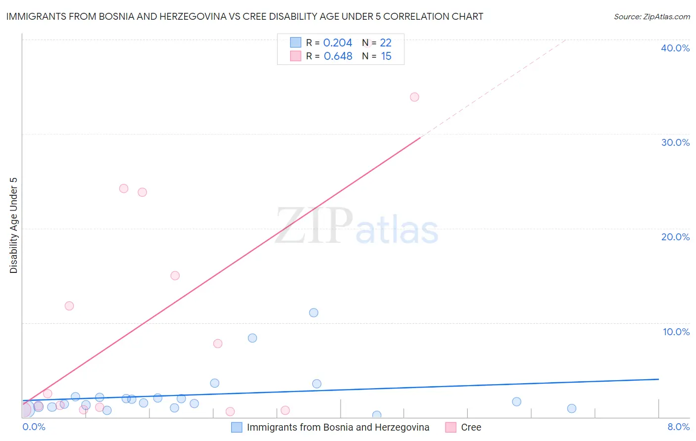 Immigrants from Bosnia and Herzegovina vs Cree Disability Age Under 5