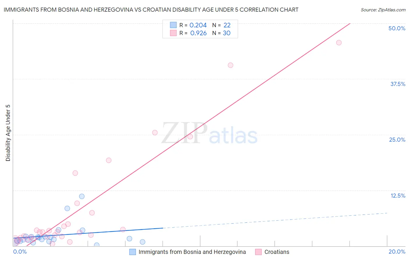 Immigrants from Bosnia and Herzegovina vs Croatian Disability Age Under 5