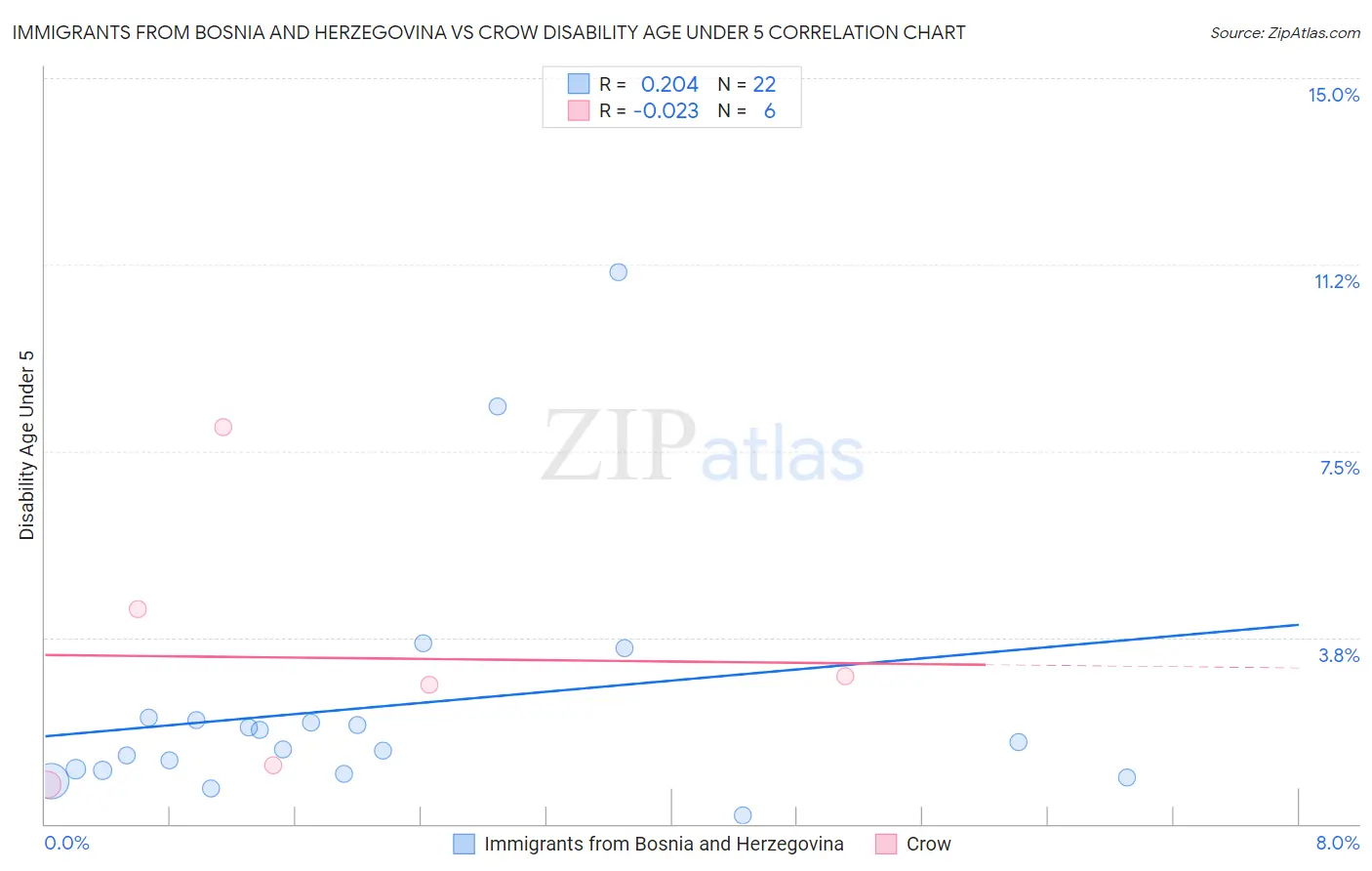 Immigrants from Bosnia and Herzegovina vs Crow Disability Age Under 5