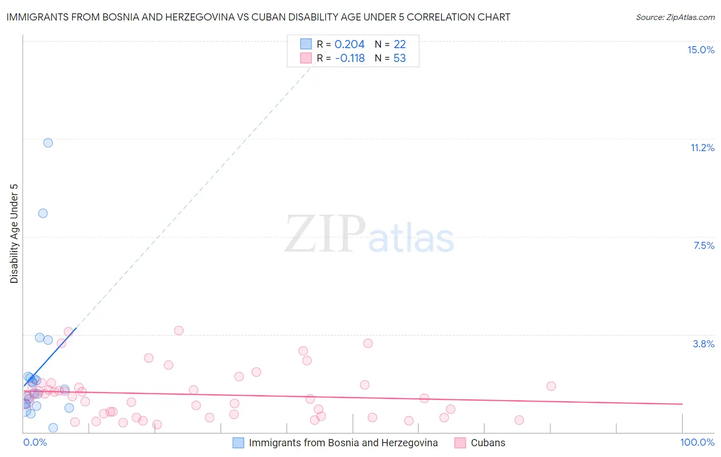 Immigrants from Bosnia and Herzegovina vs Cuban Disability Age Under 5