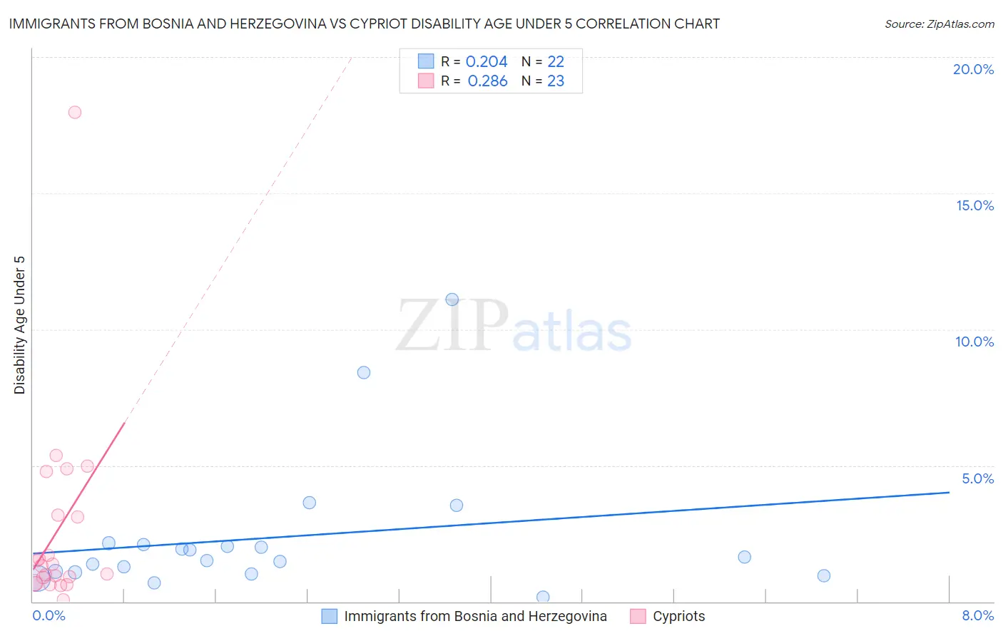 Immigrants from Bosnia and Herzegovina vs Cypriot Disability Age Under 5