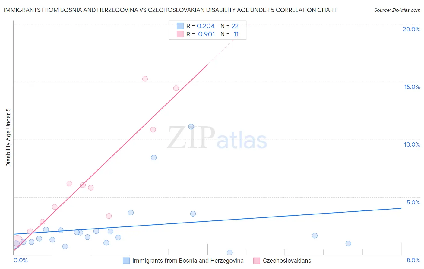 Immigrants from Bosnia and Herzegovina vs Czechoslovakian Disability Age Under 5