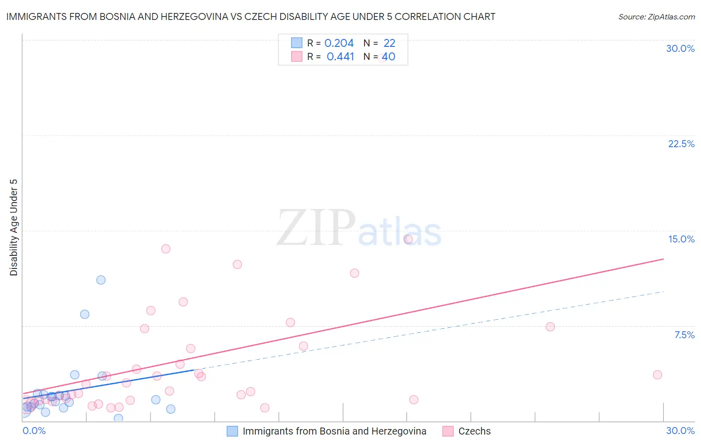 Immigrants from Bosnia and Herzegovina vs Czech Disability Age Under 5