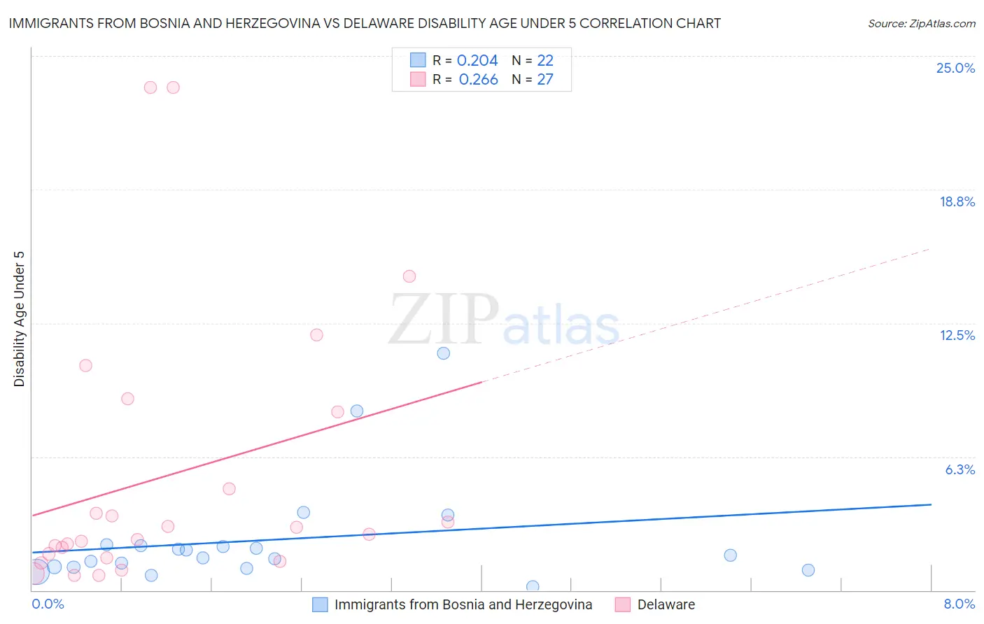 Immigrants from Bosnia and Herzegovina vs Delaware Disability Age Under 5