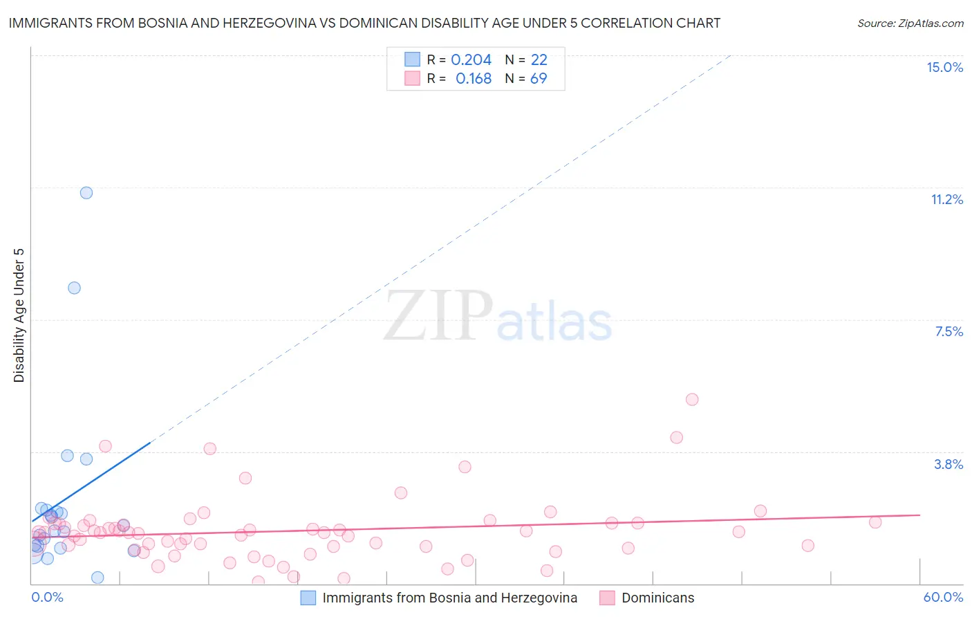 Immigrants from Bosnia and Herzegovina vs Dominican Disability Age Under 5