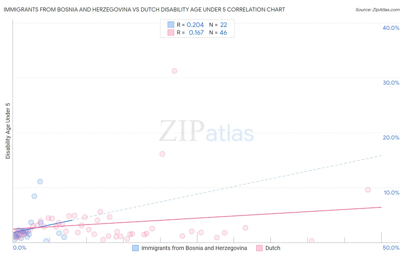 Immigrants from Bosnia and Herzegovina vs Dutch Disability Age Under 5