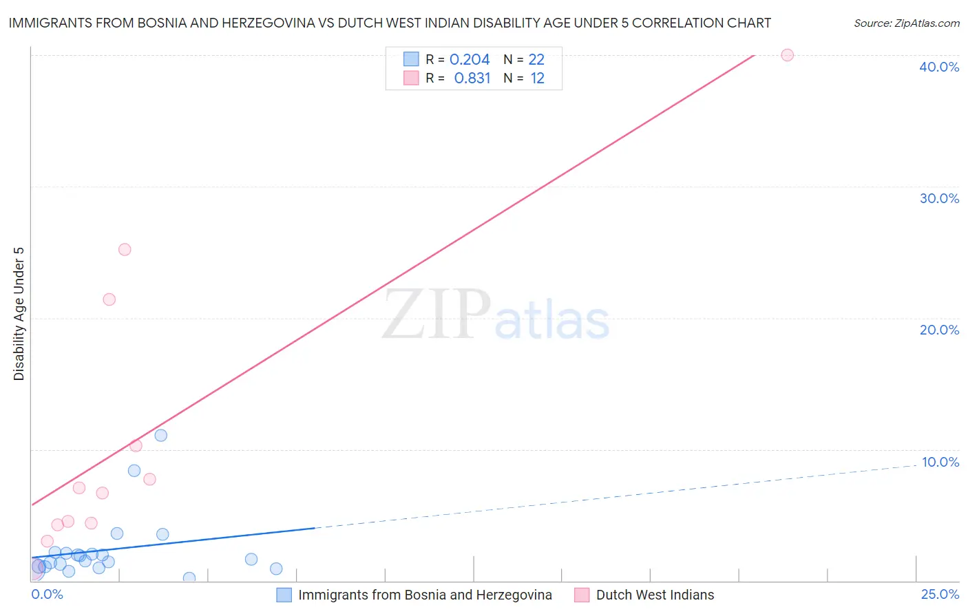 Immigrants from Bosnia and Herzegovina vs Dutch West Indian Disability Age Under 5