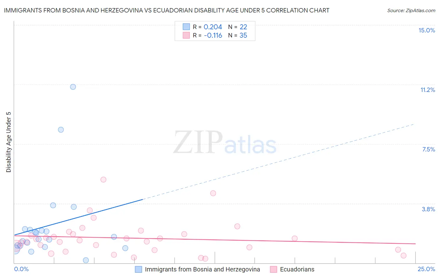 Immigrants from Bosnia and Herzegovina vs Ecuadorian Disability Age Under 5