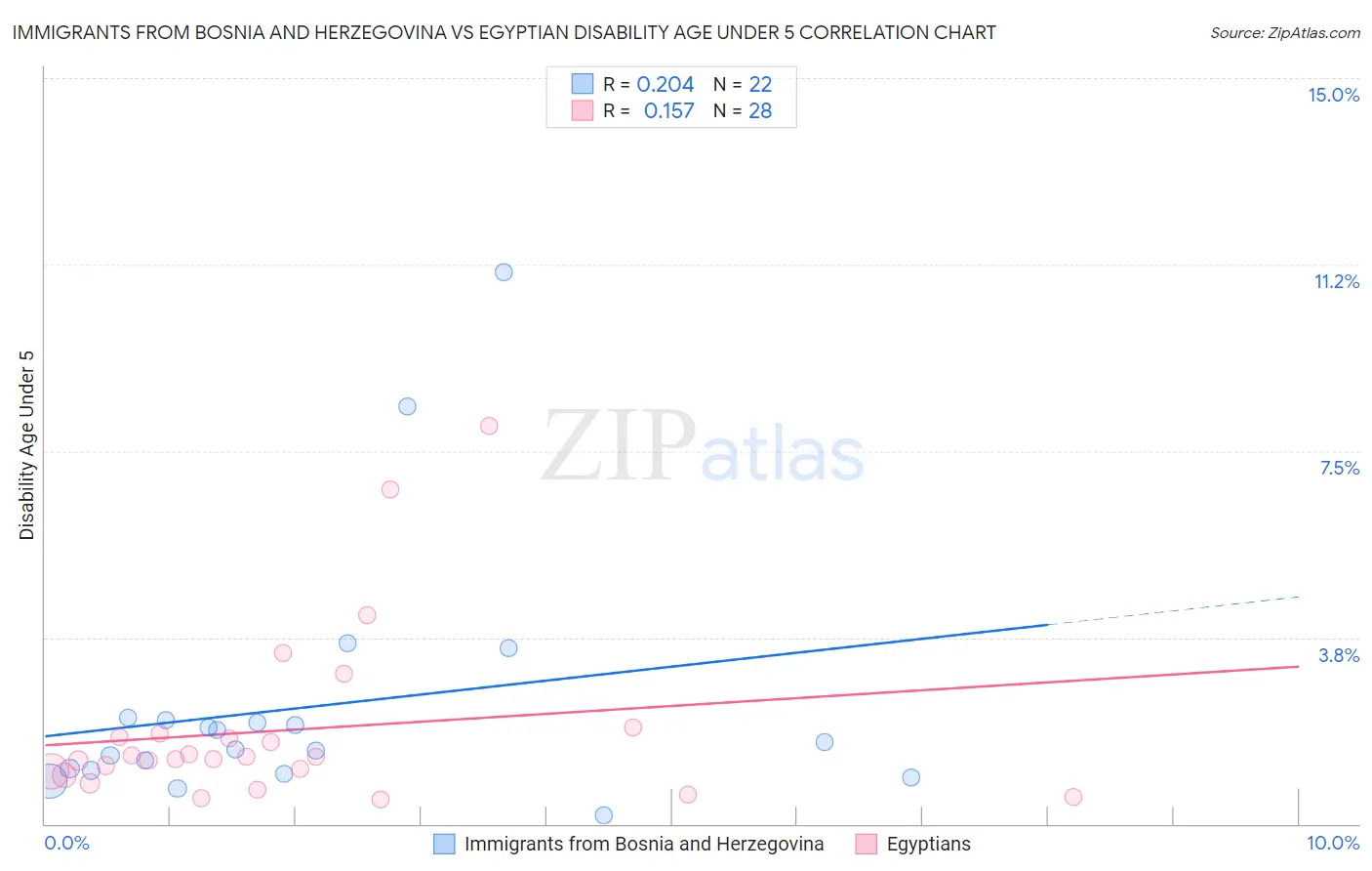 Immigrants from Bosnia and Herzegovina vs Egyptian Disability Age Under 5