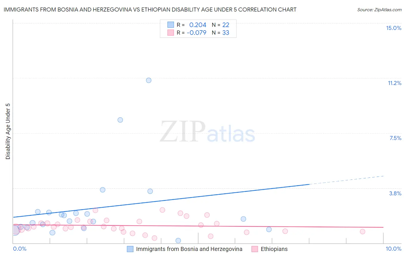 Immigrants from Bosnia and Herzegovina vs Ethiopian Disability Age Under 5